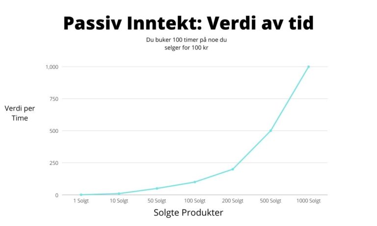 passiv inntekt er penger du tjener over tid med alt arbeid gjort på forhånd