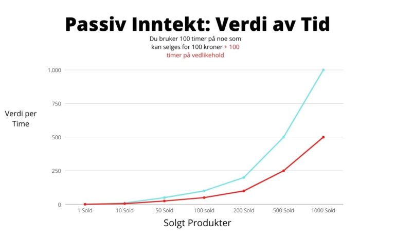 passiv inntekt ideer for å tjene penger mens du sover