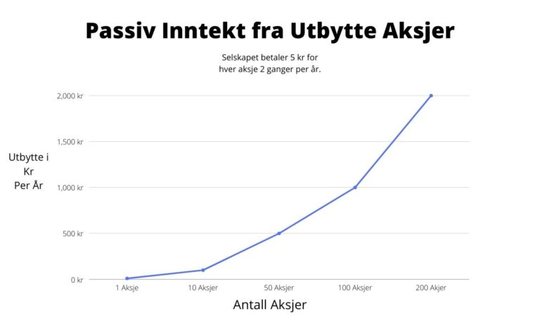 passiv inntekt fra utbytte aksjer over lang tid kan fungere veldig bra